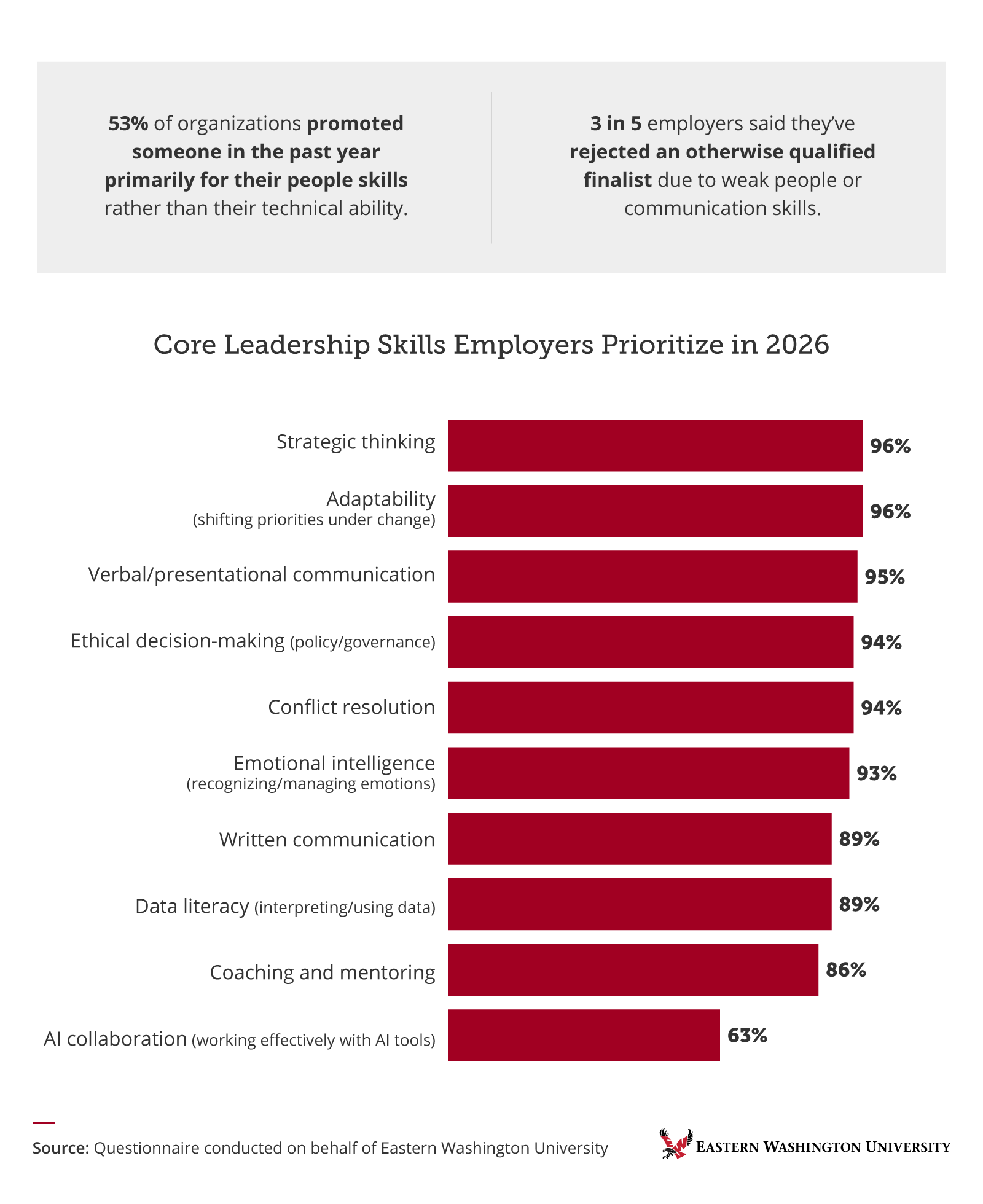 Core leadership skills employers prioritize 2026 bar chart showing strategic thinking adaptability communication top ranked