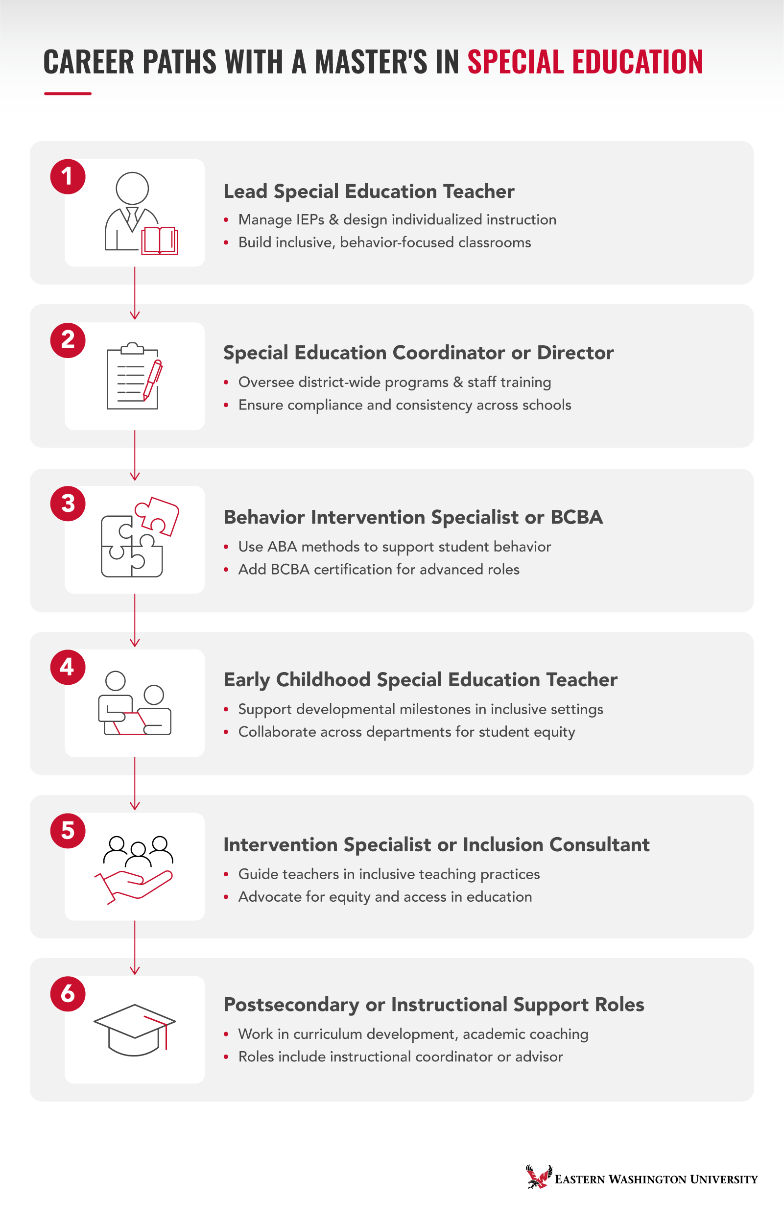 Six career paths with a master's in special education infographic from Eastern Washington University