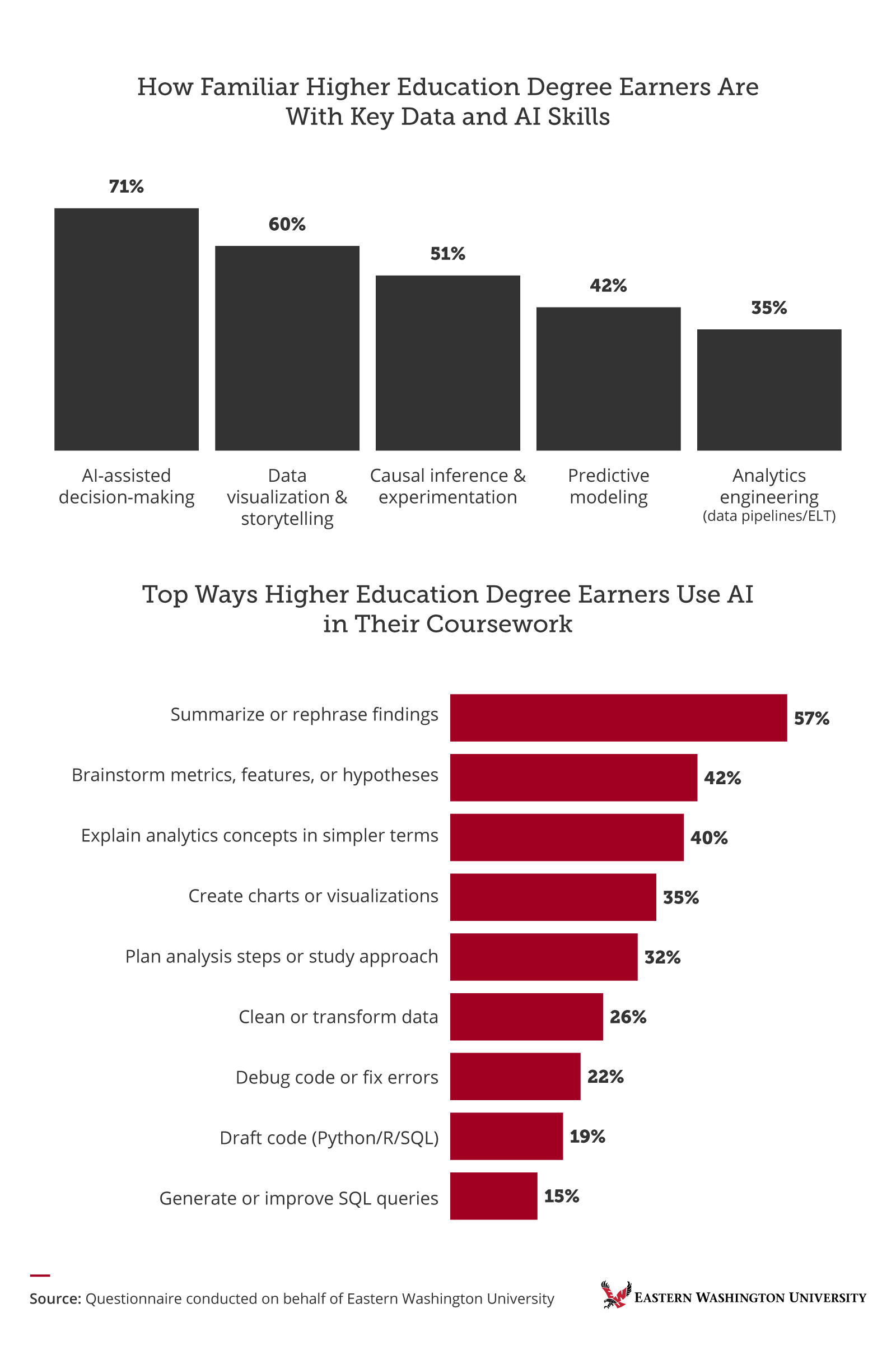 Bar charts showing higher education degree earners' familiarity with AI and data skills, Eastern Washington University survey