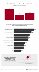 Infographic showing how higher education degree earners view AI's career impact and top early-career skills, EWU survey