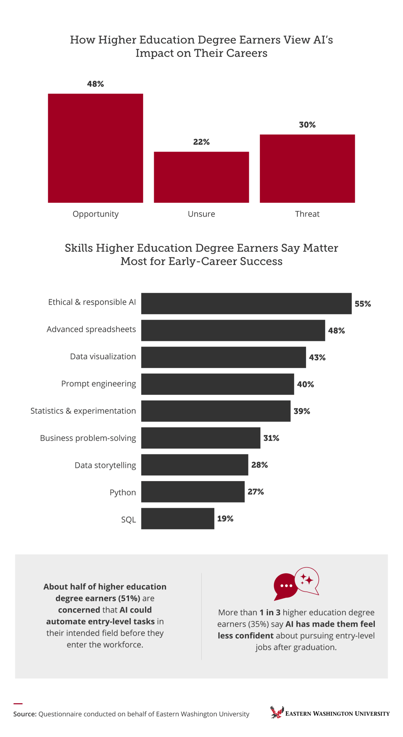 Infographic showing how higher education degree earners view AI's career impact and top early-career skills, EWU survey