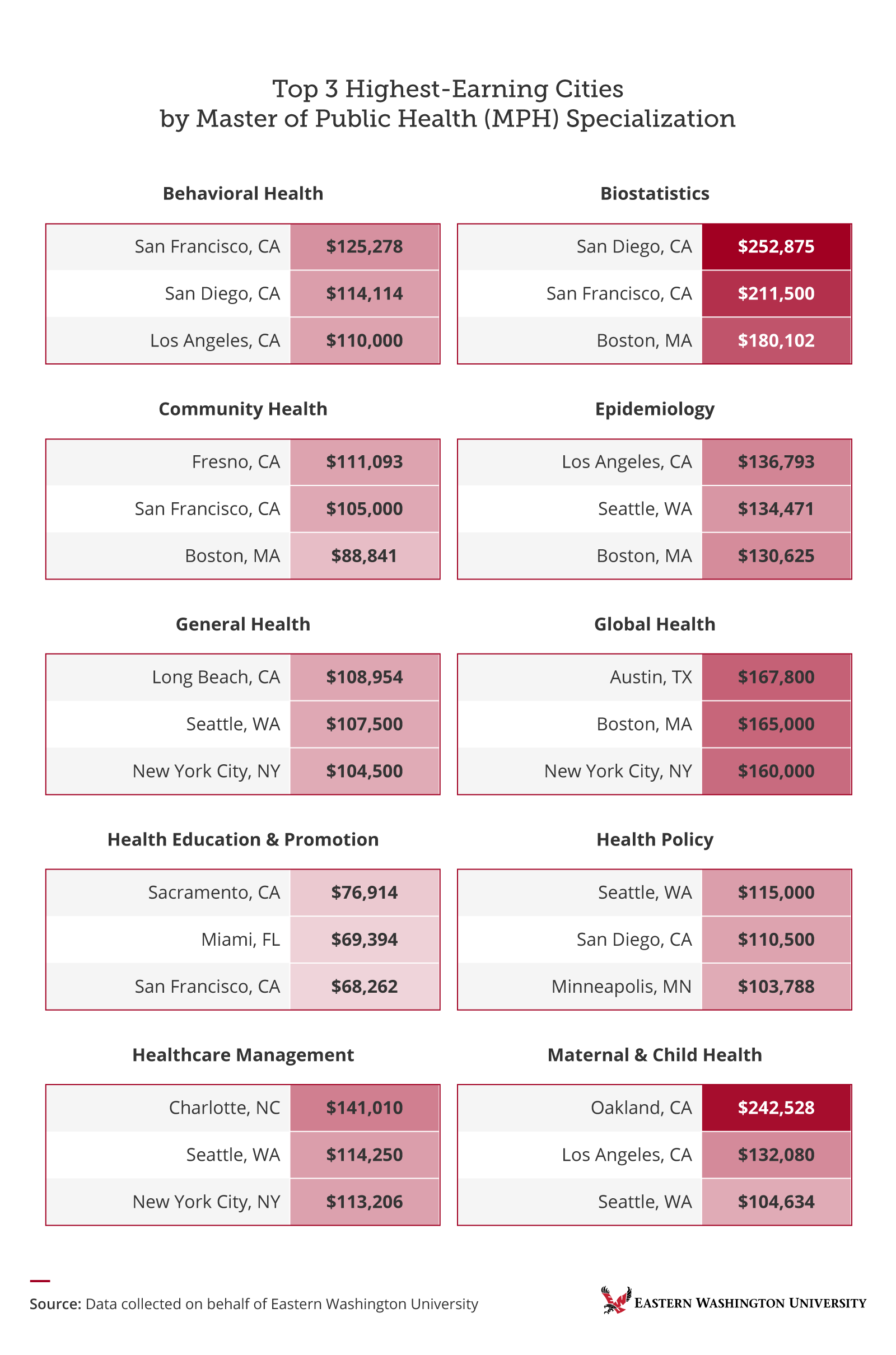 Infographic listing top 3 highest-paying U.S. cities for 10 Master of Public Health specializations