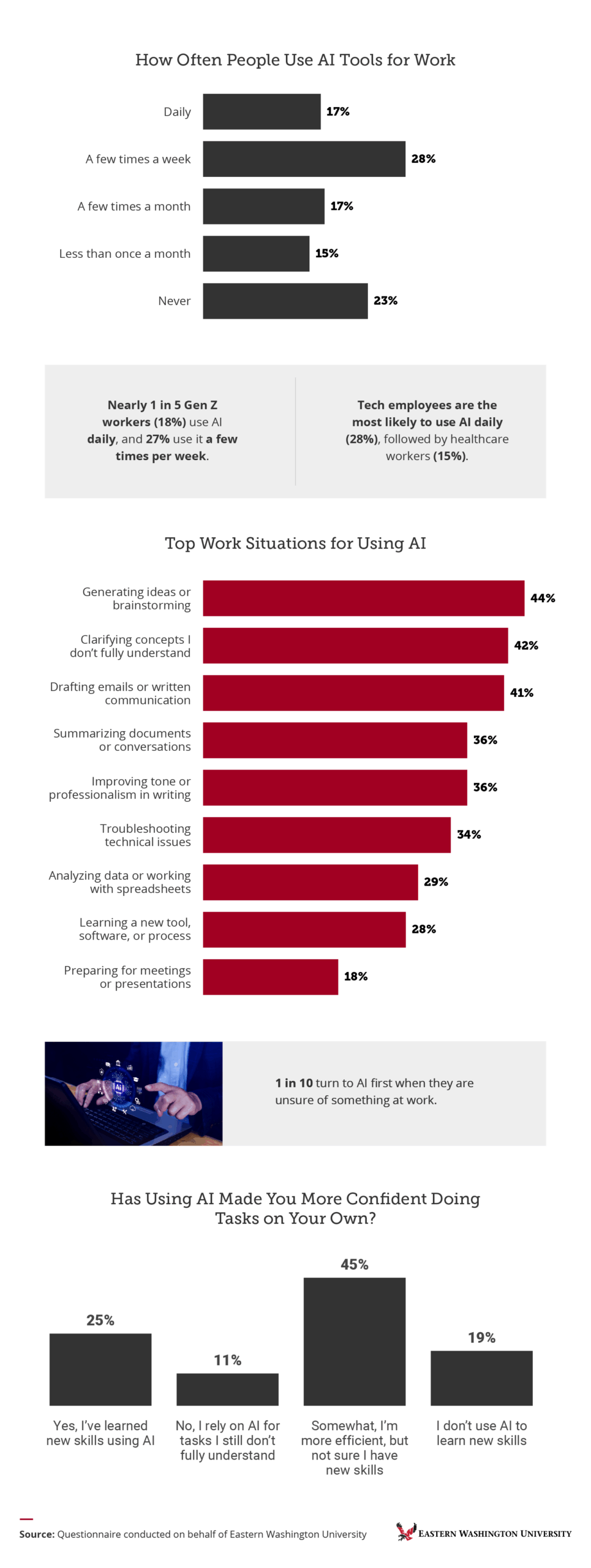Infographic with bar charts on how often workers use AI, top work use cases, and AI's impact on task confidence
