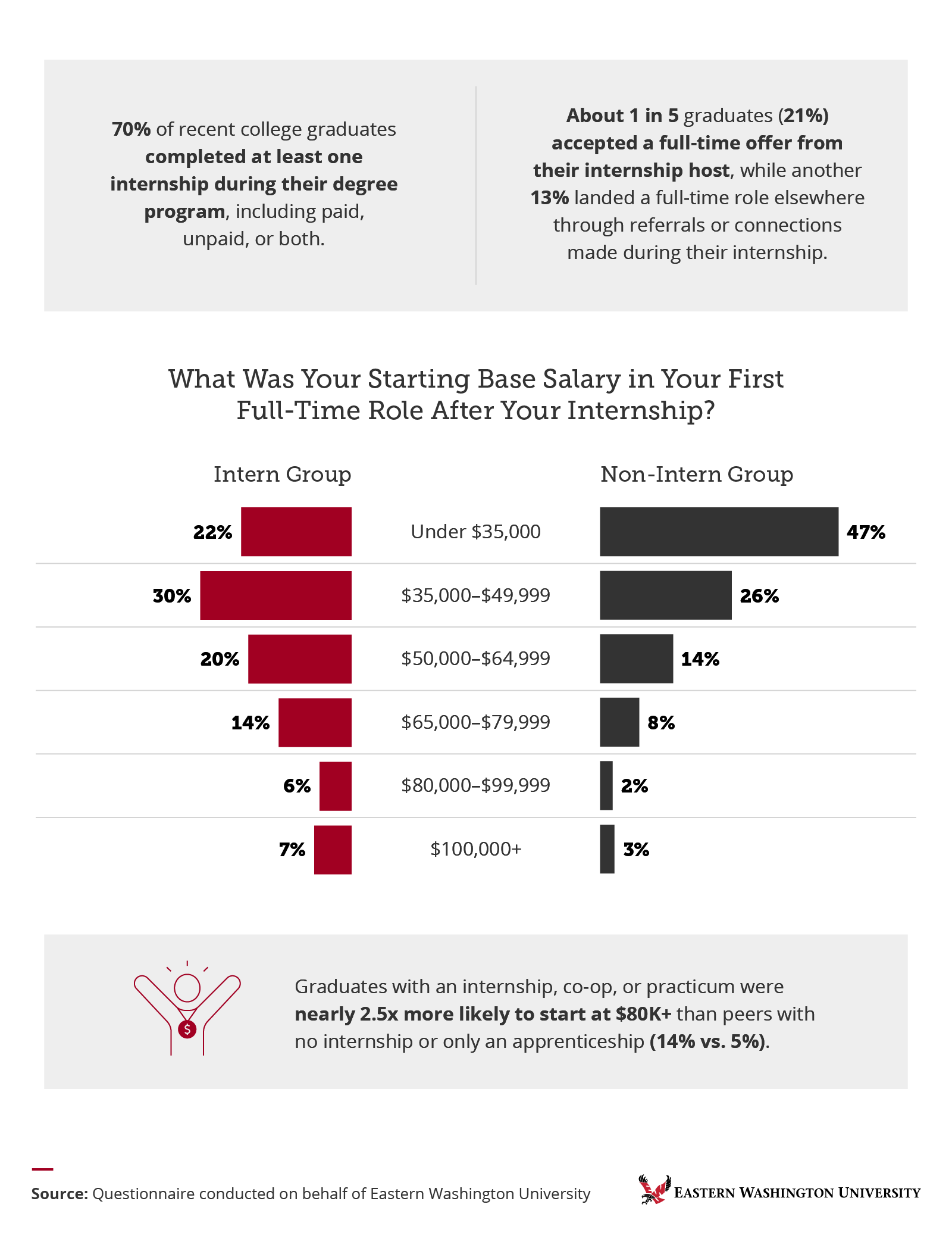  Infographic showing internship impact on starting salaries and full-time job offers for college graduates