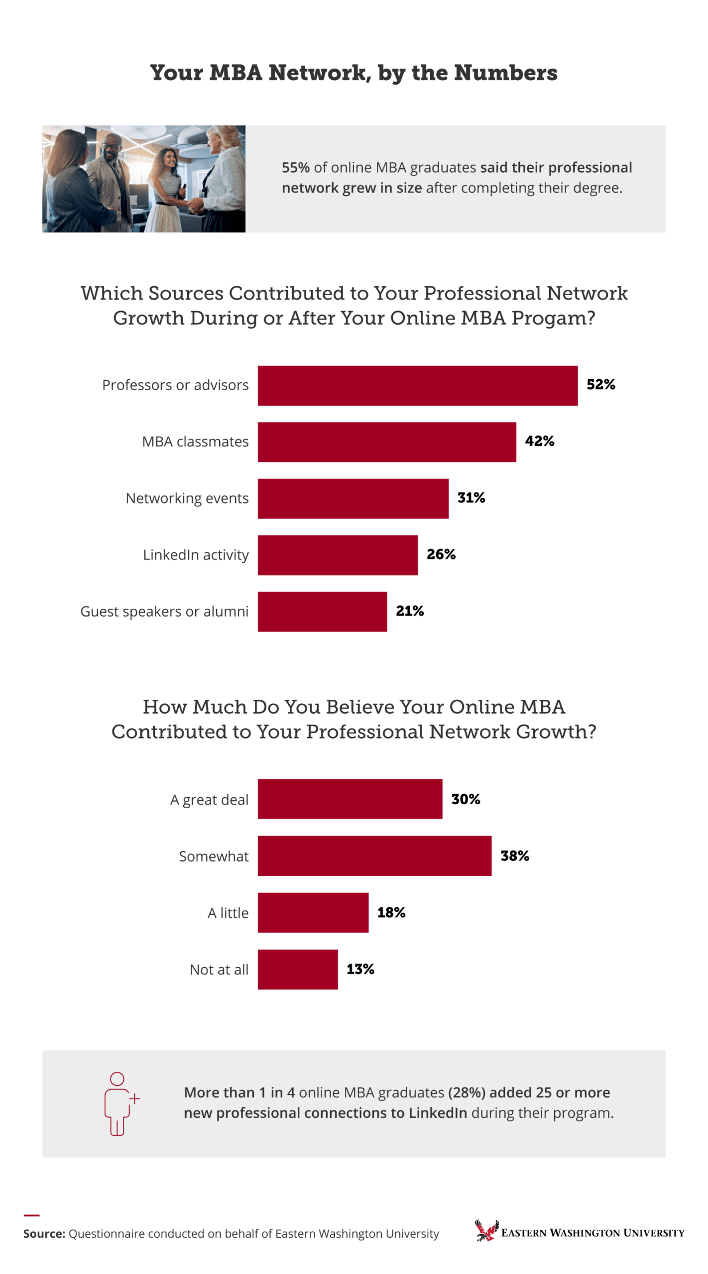 Infographic showing online MBA networking outcomes: 55% network growth, professors top source at 52%, 28% added 25-plus LinkedIn connections