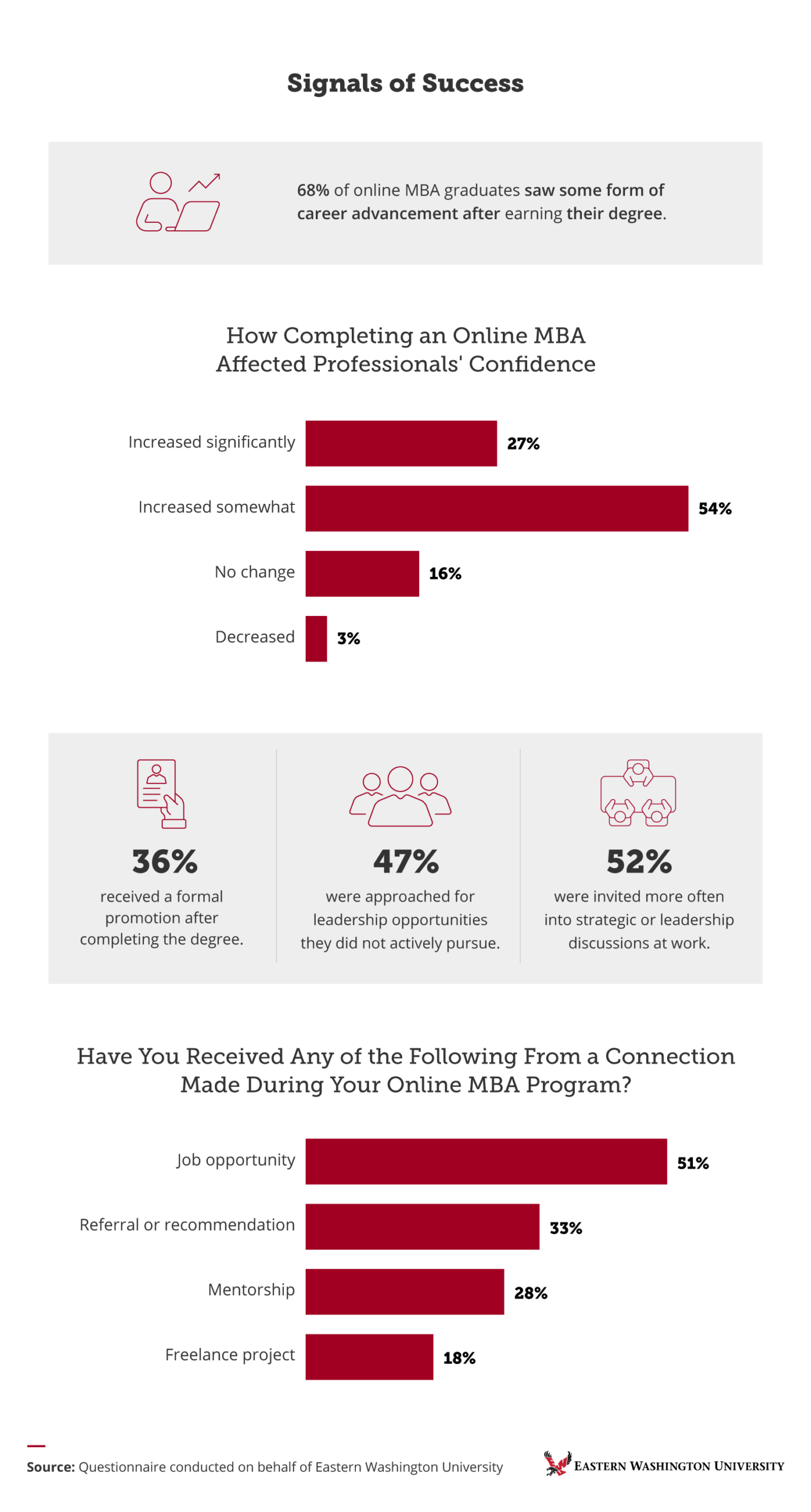 Infographic showing online MBA career outcomes: 68% career advancement, 81% confidence boost, 36% promotion rate