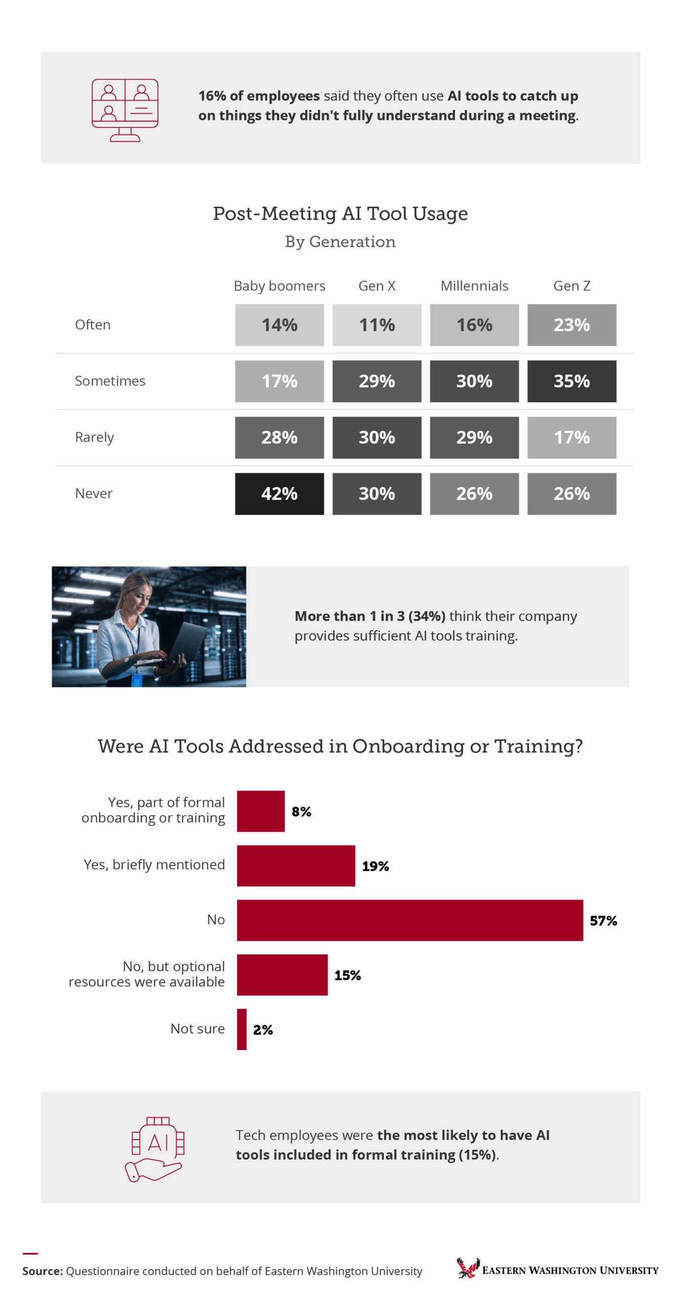 Infographic showing post-meeting AI tool usage by generation and AI tools in onboarding survey data