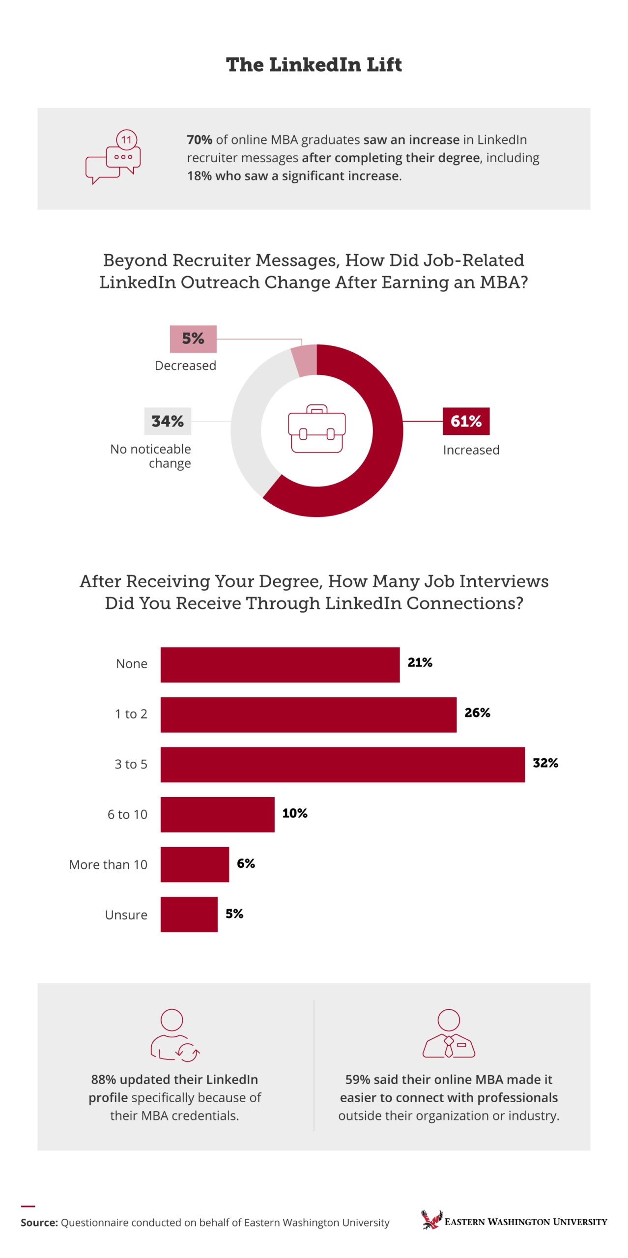 Infographic showing 70% of online MBA graduates received more LinkedIn recruiter messages and 61% saw increased job outreach