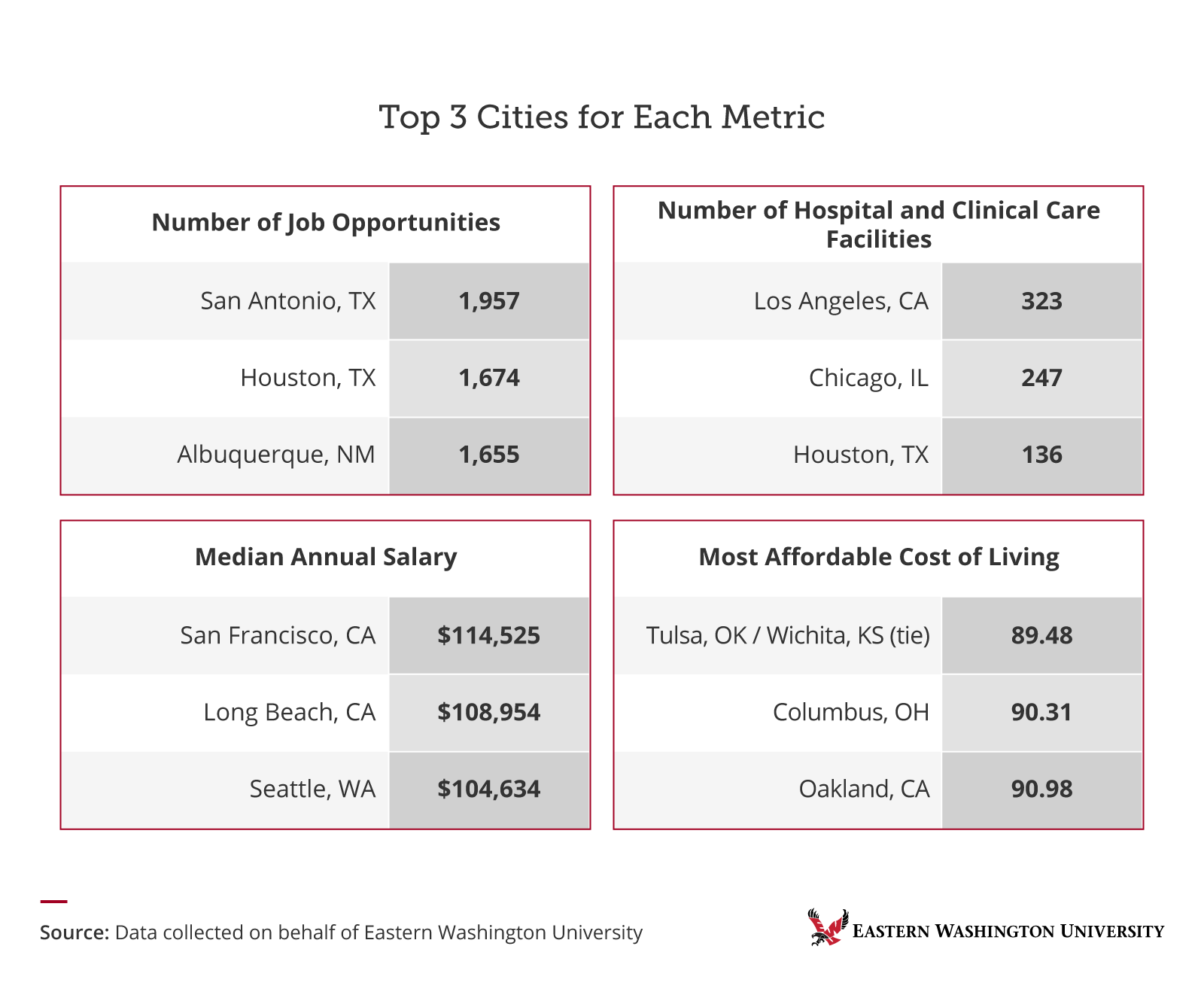 Infographic showing top 3 cities for public health job opportunities, salaries, facilities, and cost of living