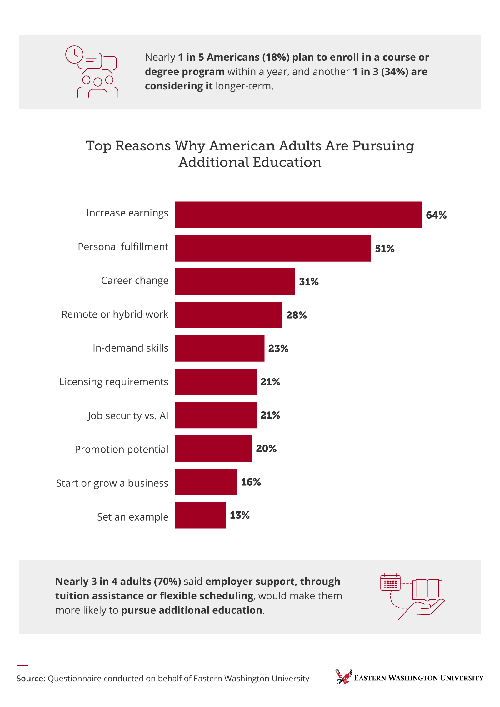 Bar chart: top reasons American adults pursue additional education, led by increase earnings 64%, Eastern Washington University