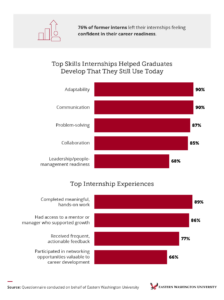 Bar charts showing top skills and experiences graduates gained from internships, Eastern Washington University