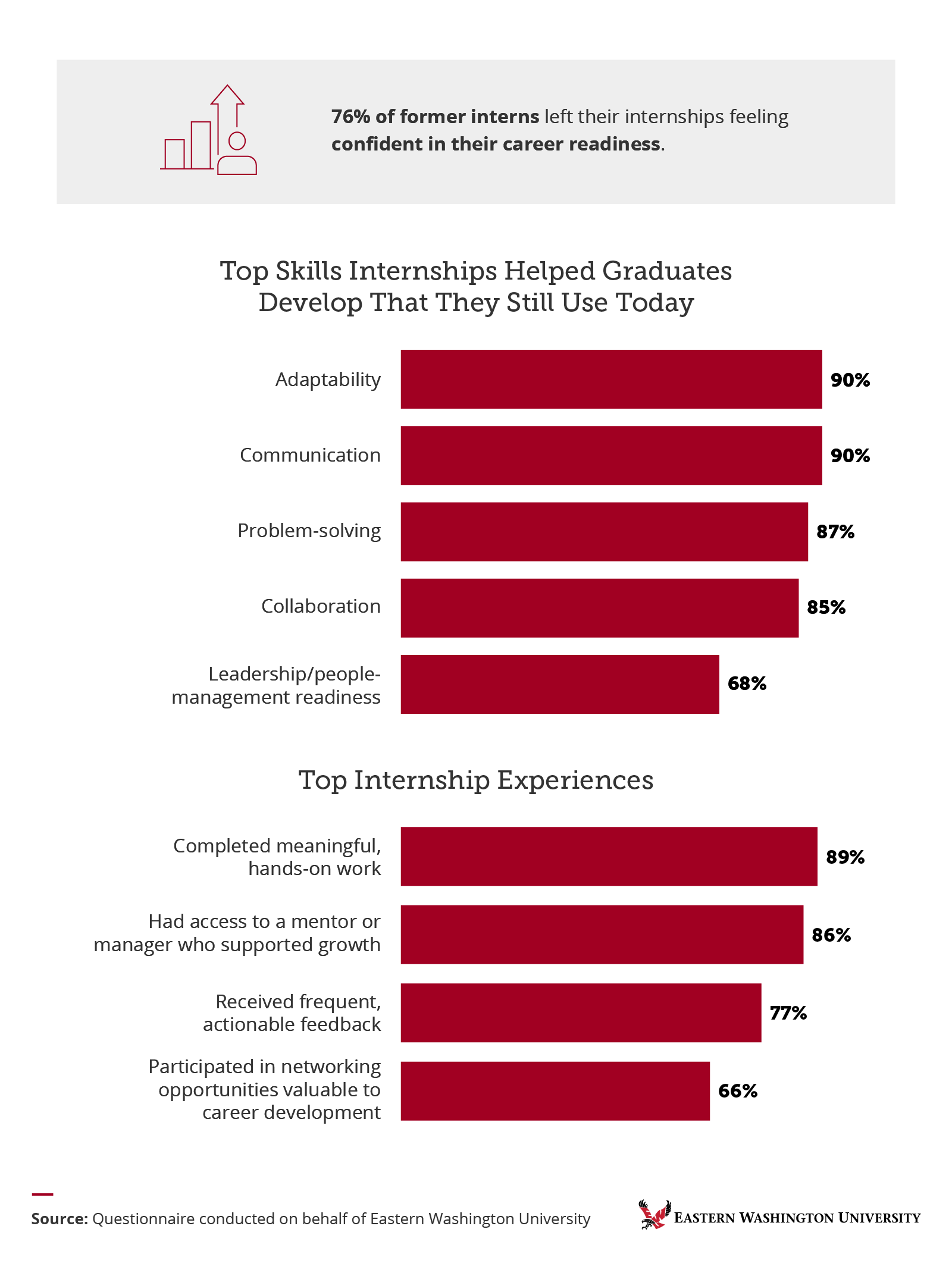 Bar charts showing top skills and experiences graduates gained from internships, Eastern Washington University