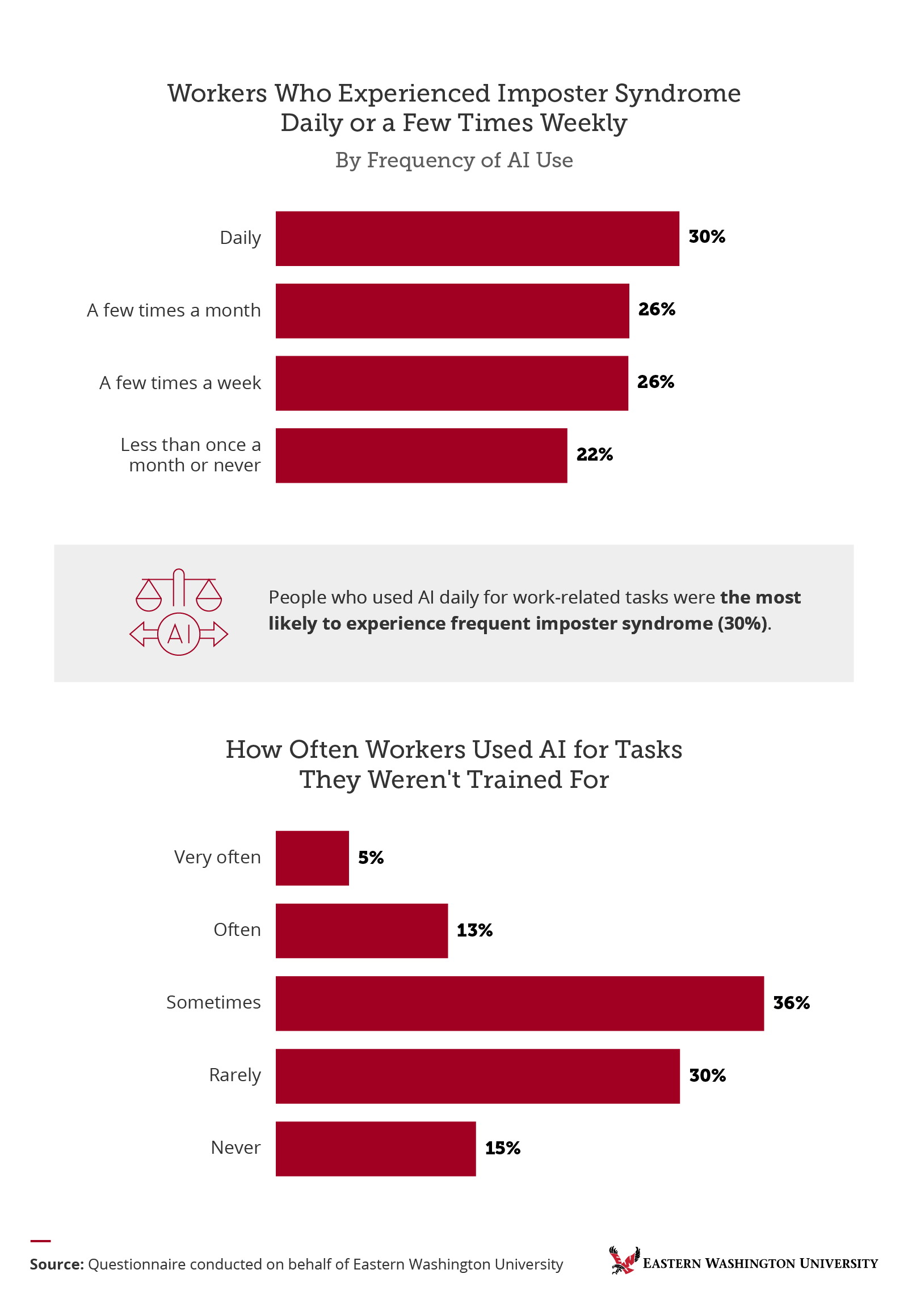 Bar charts showing imposter syndrome frequency by AI use rate and how often workers used AI for untrained tasks