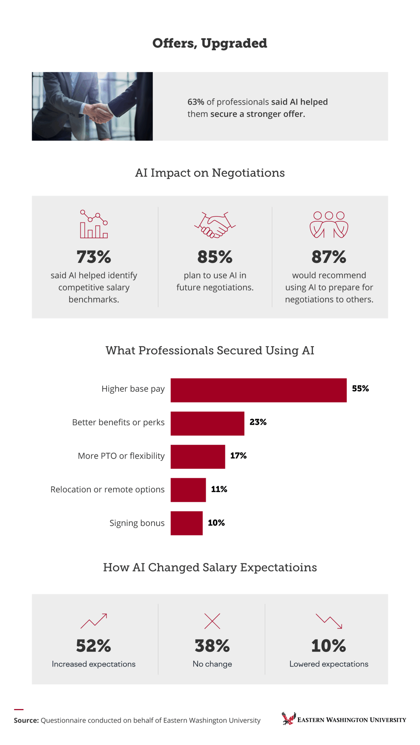 Infographic on AI impact in salary negotiations showing professionals secured higher pay and better benefits