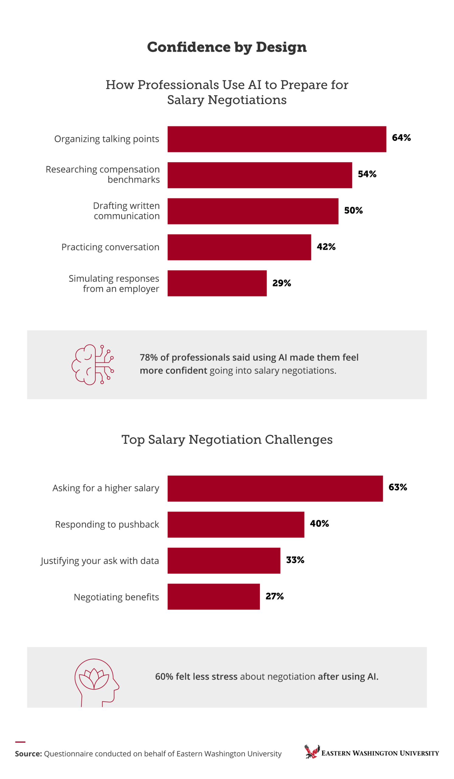 Infographic showing how professionals use AI for salary negotiation preparation, with bar charts and statistics