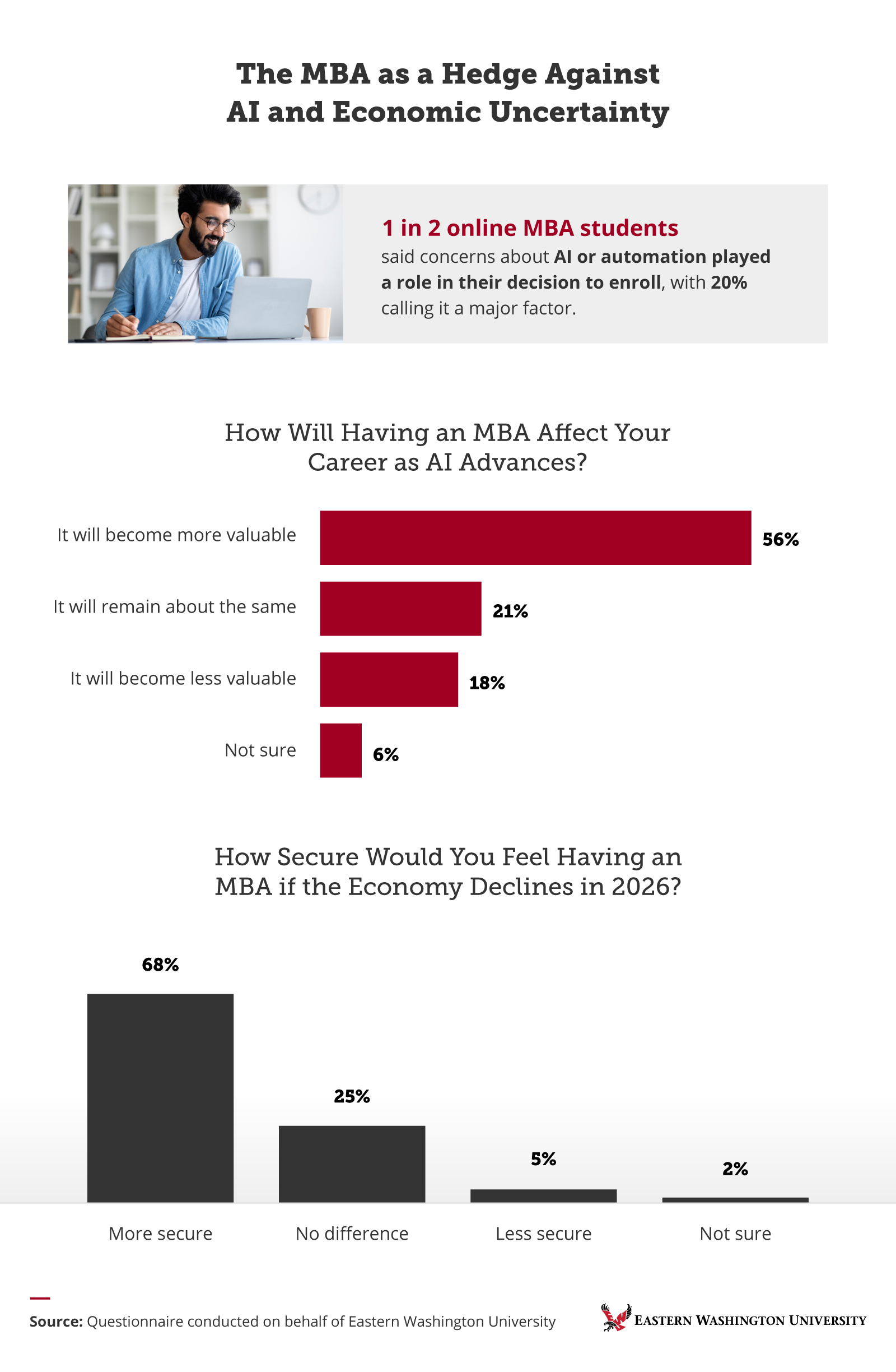 Infographic showing 56% of online MBA students believe their degree grows more valuable as AI advances