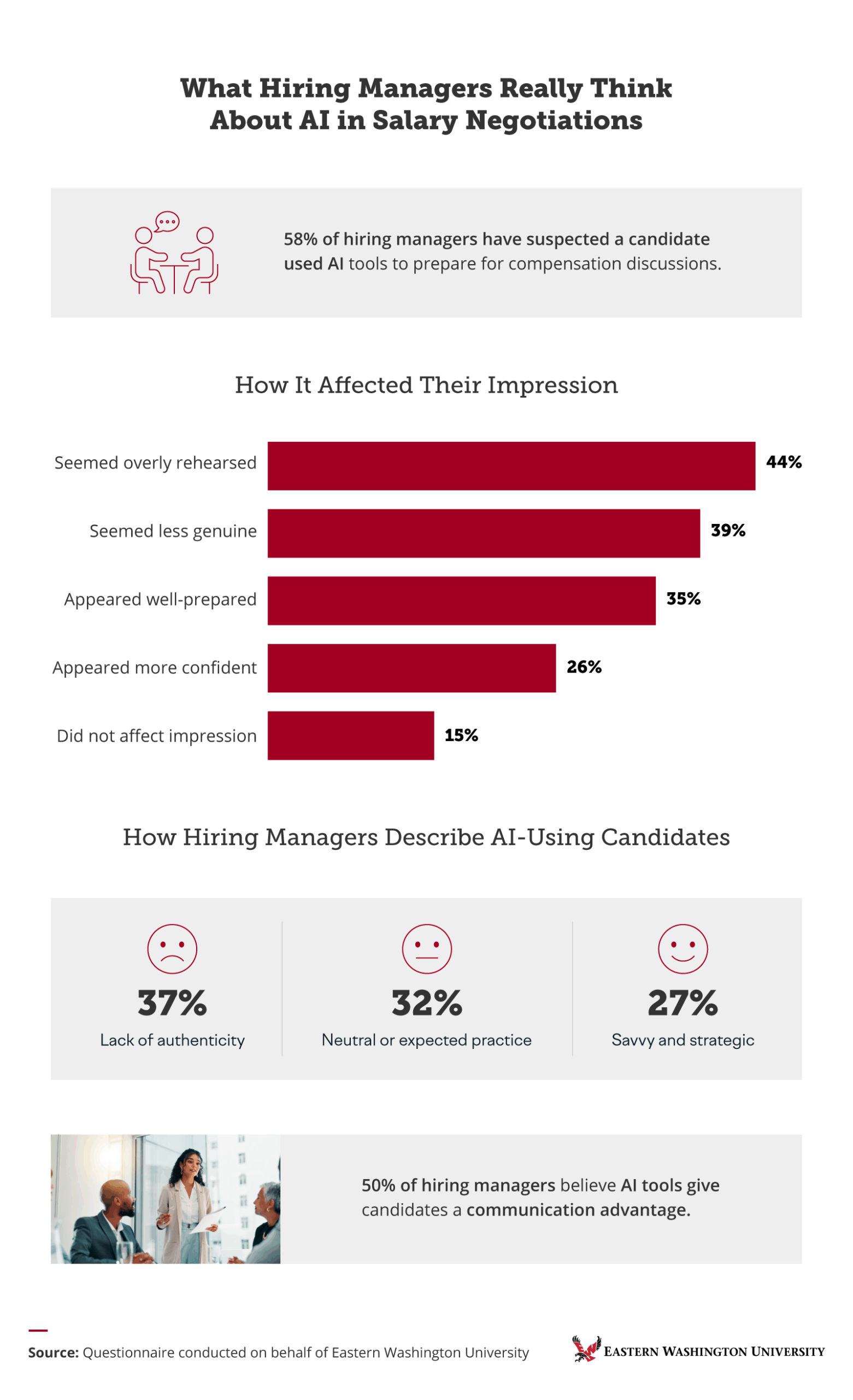 Infographic on hiring manager perceptions of AI use in salary negotiations with bar charts and statistics