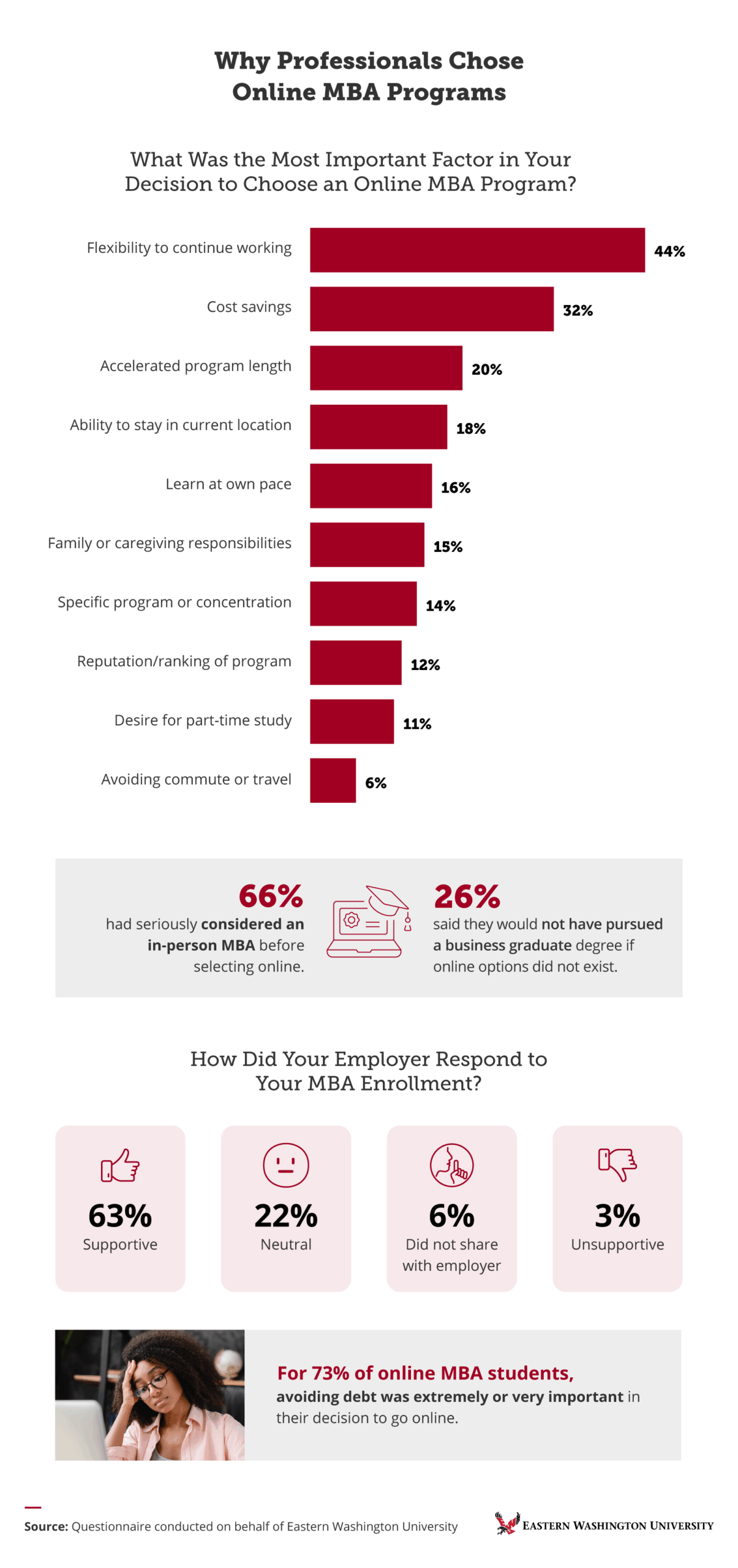 Infographic showing top reasons professionals choose online MBA programs, led by flexibility at 44%